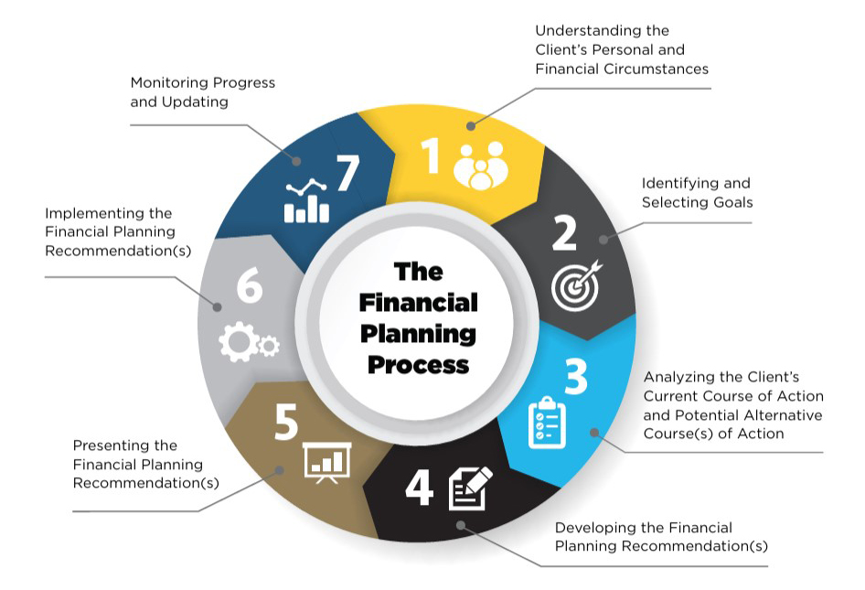 7 steps the financial planning process